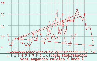 Courbe de la force du vent pour London / Heathrow (UK)