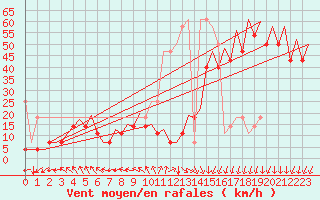 Courbe de la force du vent pour Platform L9-ff-1 Sea