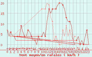 Courbe de la force du vent pour Bilbao (Esp)