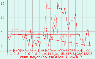 Courbe de la force du vent pour Bilbao (Esp)