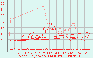 Courbe de la force du vent pour Mikkeli