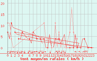 Courbe de la force du vent pour Bardufoss