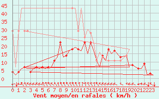 Courbe de la force du vent pour Hannover