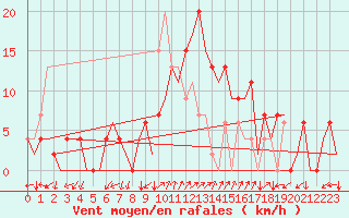 Courbe de la force du vent pour Palma De Mallorca / Son San Juan