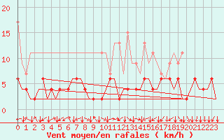 Courbe de la force du vent pour Genve (Sw)