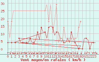 Courbe de la force du vent pour Augsburg