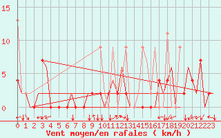 Courbe de la force du vent pour Kayseri / Erkilet