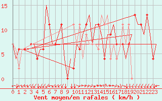 Courbe de la force du vent pour Pula Aerodrome