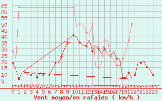 Courbe de la force du vent pour Grenchen