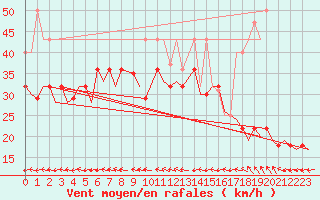 Courbe de la force du vent pour Hasvik