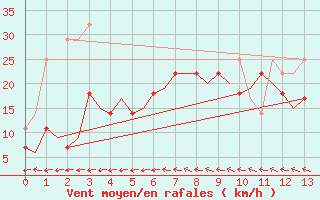 Courbe de la force du vent pour Bodo Vi