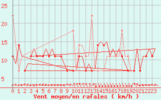 Courbe de la force du vent pour Floro