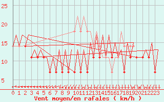 Courbe de la force du vent pour Suceava / Salcea