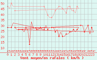 Courbe de la force du vent pour Skrydstrup