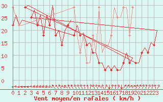 Courbe de la force du vent pour Platform P11-b Sea