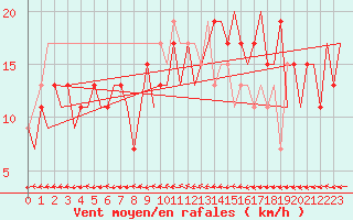 Courbe de la force du vent pour Asturias / Aviles