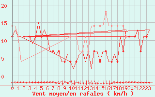 Courbe de la force du vent pour Oradea