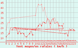 Courbe de la force du vent pour Bardenas Reales