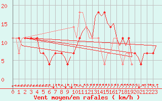 Courbe de la force du vent pour Srmellk International Airport