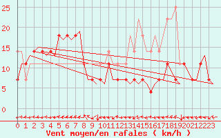 Courbe de la force du vent pour Trondheim / Vaernes