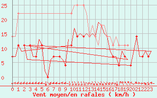 Courbe de la force du vent pour Oradea