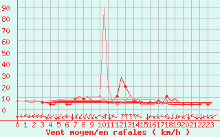 Courbe de la force du vent pour Roma / Ciampino