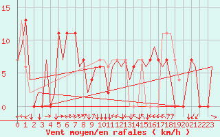 Courbe de la force du vent pour Zagreb / Pleso