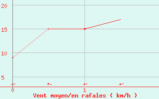 Courbe de la force du vent pour Lucknow / Amausi