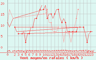 Courbe de la force du vent pour Verona / Villafranca