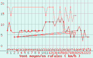 Courbe de la force du vent pour Erfurt-Bindersleben