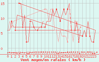 Courbe de la force du vent pour Falconara