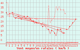 Courbe de la force du vent pour Hasvik