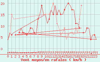 Courbe de la force du vent pour Roma Fiumicino