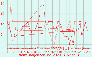 Courbe de la force du vent pour Pula Aerodrome