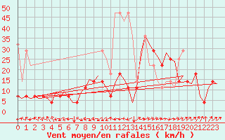 Courbe de la force du vent pour Saarbruecken / Ensheim