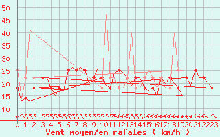 Courbe de la force du vent pour Trondheim / Vaernes