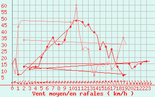 Courbe de la force du vent pour Keflavikurflugvollur