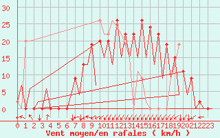 Courbe de la force du vent pour Santander / Parayas