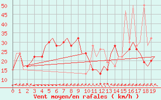 Courbe de la force du vent pour Geraldton