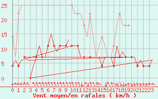 Courbe de la force du vent pour Rotterdam Airport Zestienhoven