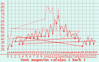 Courbe de la force du vent pour Platform P11-b Sea