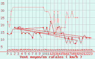 Courbe de la force du vent pour Bonn (All)