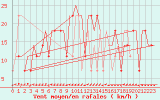 Courbe de la force du vent pour Mineral