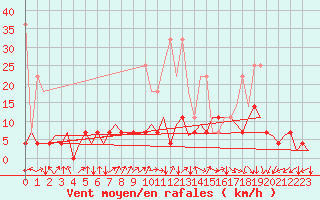 Courbe de la force du vent pour Frankfort (All)