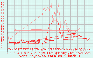 Courbe de la force du vent pour Frankfort (All)