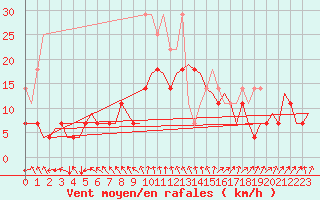 Courbe de la force du vent pour Hamburg-Fuhlsbuettel