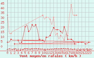 Courbe de la force du vent pour Genve (Sw)