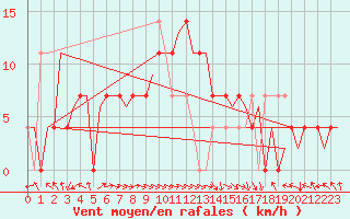 Courbe de la force du vent pour Kajaani