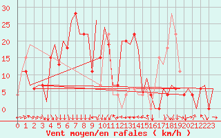 Courbe de la force du vent pour Varna