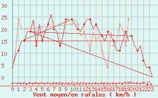 Courbe de la force du vent pour Zaragoza / Aeropuerto